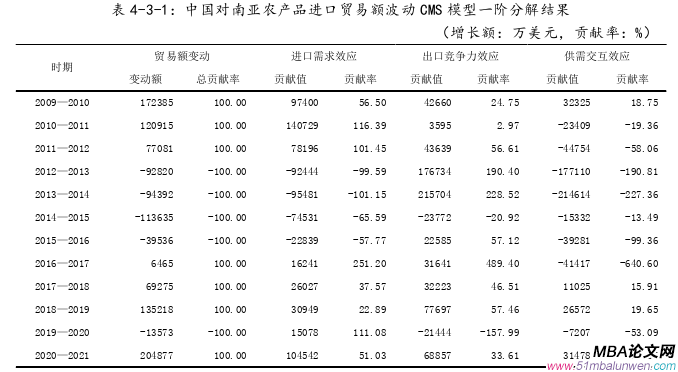 国际贸易论文参考