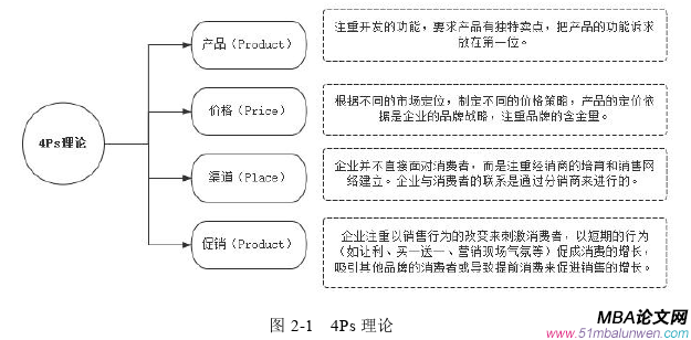 市场营销论文怎么写