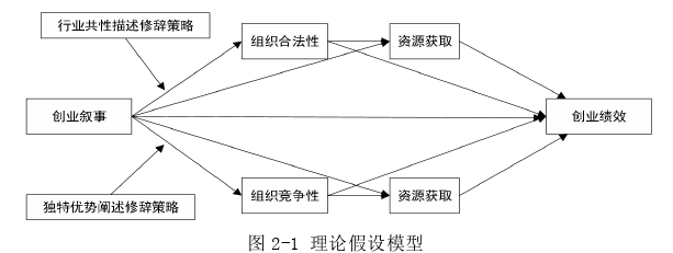 创业管理论文怎么写