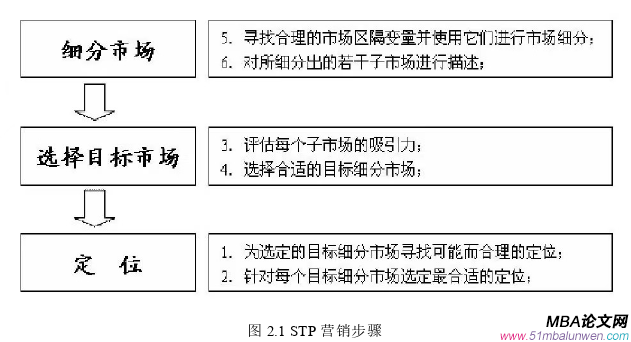 市场营销论文怎么写