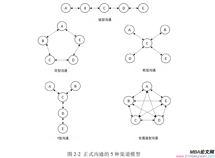 管理沟通论文怎么写