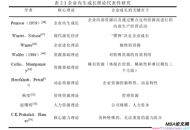 创业管理论文怎么写